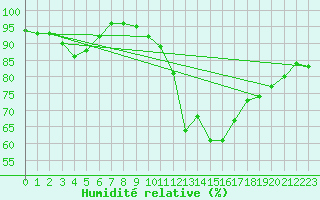 Courbe de l'humidit relative pour Hyres (83)