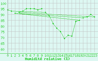 Courbe de l'humidit relative pour Landser (68)