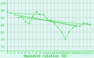 Courbe de l'humidit relative pour Chartres (28)