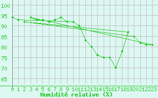 Courbe de l'humidit relative pour Haegen (67)