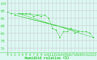 Courbe de l'humidit relative pour Amiens - Dury (80)