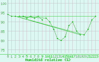 Courbe de l'humidit relative pour Doberlug-Kirchhain