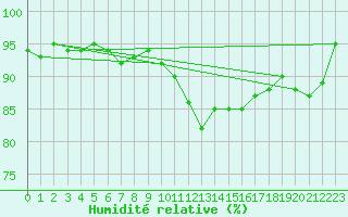 Courbe de l'humidit relative pour Cambrai / Epinoy (62)