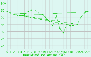 Courbe de l'humidit relative pour Sgur-le-Chteau (19)