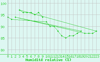 Courbe de l'humidit relative pour Sinnicolau Mare