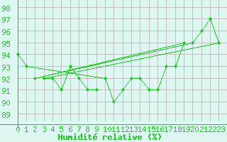 Courbe de l'humidit relative pour Epinal (88)