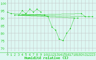 Courbe de l'humidit relative pour Bouligny (55)