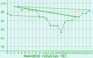 Courbe de l'humidit relative pour Aix-la-Chapelle (All)