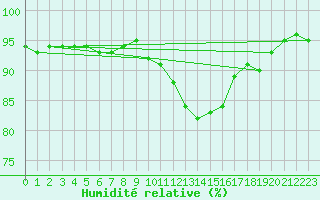 Courbe de l'humidit relative pour Schmuecke