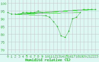 Courbe de l'humidit relative pour Zamosc