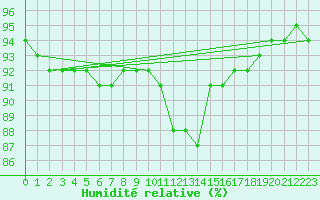 Courbe de l'humidit relative pour Floriffoux (Be)