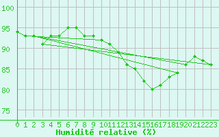 Courbe de l'humidit relative pour Souprosse (40)