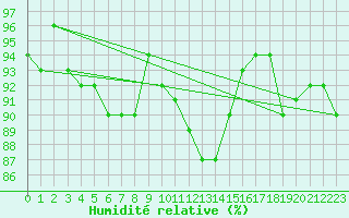 Courbe de l'humidit relative pour Bad Marienberg