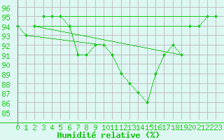Courbe de l'humidit relative pour Jabbeke (Be)