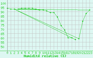 Courbe de l'humidit relative pour Bokrijk - Genk (Be)