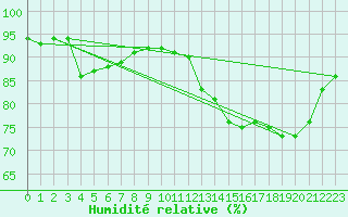 Courbe de l'humidit relative pour Ouessant (29)