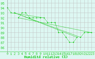 Courbe de l'humidit relative pour Pointe de Chassiron (17)