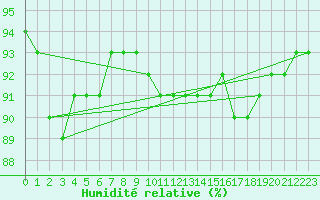 Courbe de l'humidit relative pour Trysil Vegstasjon