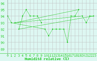 Courbe de l'humidit relative pour Puerto de Leitariegos