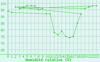 Courbe de l'humidit relative pour Nantes (44)