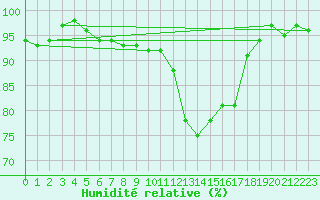 Courbe de l'humidit relative pour Valence (26)