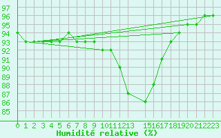 Courbe de l'humidit relative pour Anse (69)