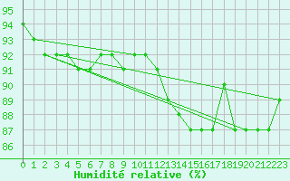 Courbe de l'humidit relative pour Jokkmokk FPL