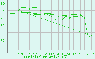 Courbe de l'humidit relative pour Hoting