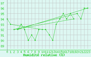Courbe de l'humidit relative pour Ylistaro Pelma