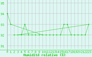 Courbe de l'humidit relative pour Inari Saariselka