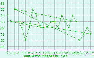 Courbe de l'humidit relative pour Rovaniemi Rautatieasema