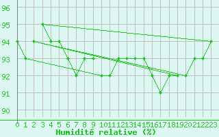 Courbe de l'humidit relative pour Calvi (2B)