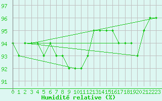 Courbe de l'humidit relative pour Monte Cimone