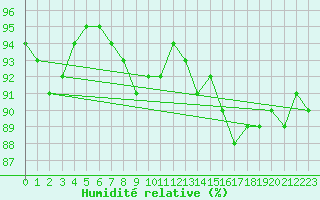 Courbe de l'humidit relative pour Chteaudun (28)