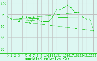 Courbe de l'humidit relative pour Varkaus Kosulanniemi