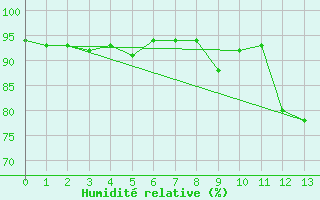 Courbe de l'humidit relative pour Saint Andrae I. L.