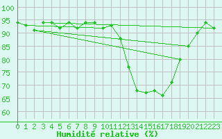 Courbe de l'humidit relative pour Kernascleden (56)