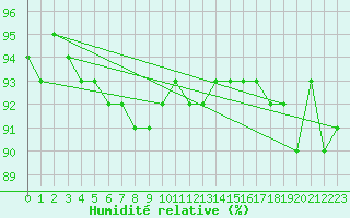 Courbe de l'humidit relative pour Varkaus Kosulanniemi