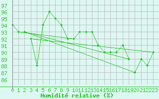 Courbe de l'humidit relative pour Norsjoe