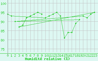 Courbe de l'humidit relative pour Drammen Berskog