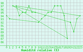 Courbe de l'humidit relative pour Locarno (Sw)