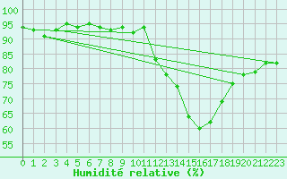 Courbe de l'humidit relative pour Isle-sur-la-Sorgue (84)