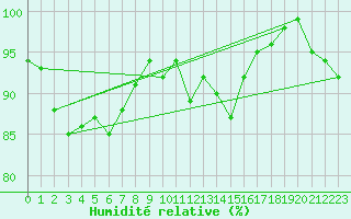 Courbe de l'humidit relative pour Parnu
