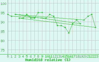 Courbe de l'humidit relative pour Kernascleden (56)