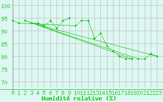 Courbe de l'humidit relative pour Manston (UK)