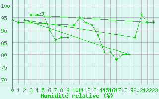 Courbe de l'humidit relative pour Walney Island
