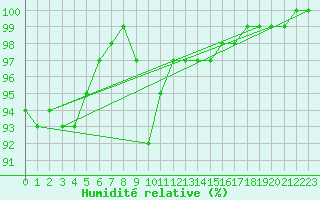Courbe de l'humidit relative pour Edinburgh (UK)