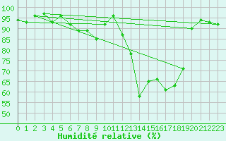 Courbe de l'humidit relative pour Lyneham