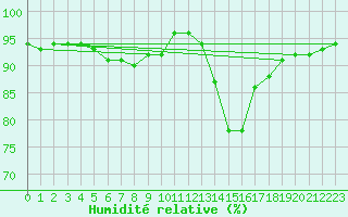 Courbe de l'humidit relative pour Sandillon (45)