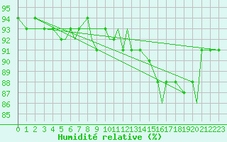 Courbe de l'humidit relative pour Namsos Lufthavn